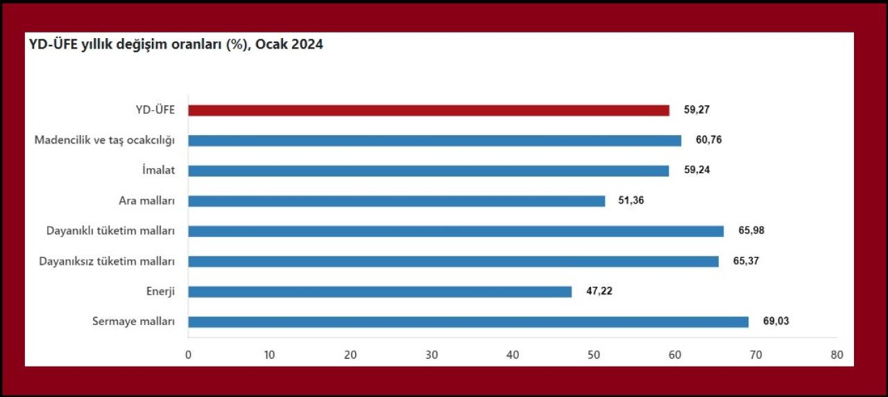 TÜİK-Yurt dışı üretici fiyatları Ocak’ta yıllık yüzde 59,27 arttı
