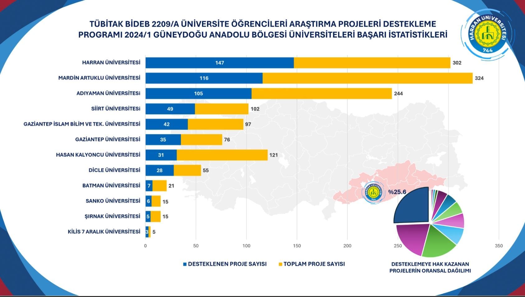 Harran Üniversitesi, TÜBİTAK 2209 AB Öğrenci Projeleri Kabulünde 1. Sırada Yer Aldı